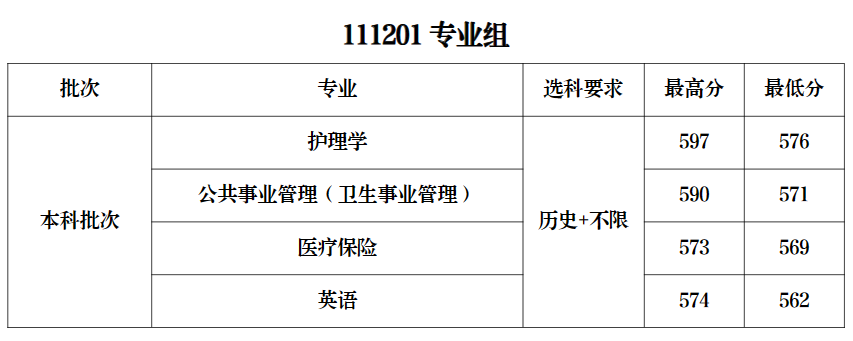 上海医科大学最低录取分数线_上海医学院高考录取分数线_2023年上海健康医学院录取分数线(2023-2024各专业最低录取分数线)