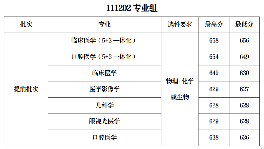 2023年上海健康医学院录取分数线(2023-2024各专业最低录取分数线)_上海医学院高考录取分数线_上海医科大学最低录取分数线