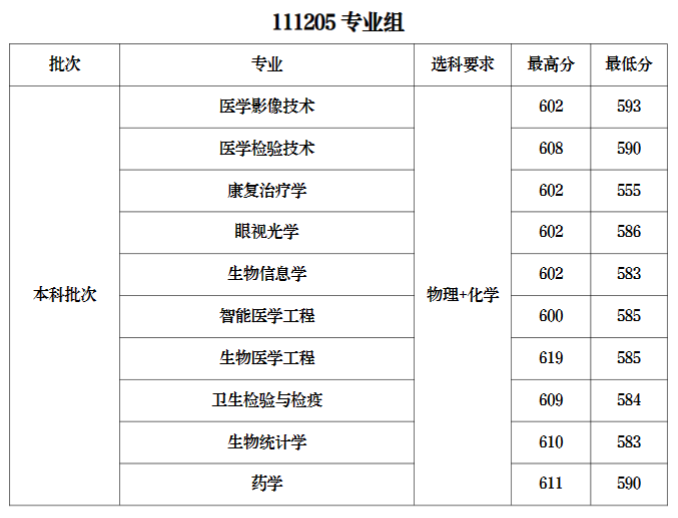 上海医学院高考录取分数线_上海医科大学最低录取分数线_2023年上海健康医学院录取分数线(2023-2024各专业最低录取分数线)