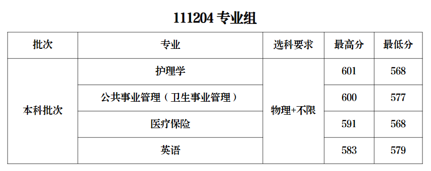 上海医科大学最低录取分数线_2023年上海健康医学院录取分数线(2023-2024各专业最低录取分数线)_上海医学院高考录取分数线