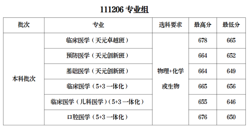 上海医科大学最低录取分数线_2023年上海健康医学院录取分数线(2023-2024各专业最低录取分数线)_上海医学院高考录取分数线