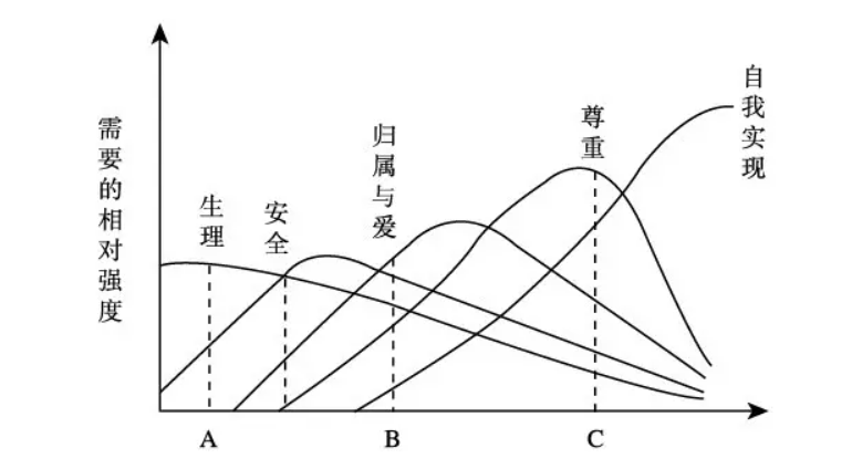 馬斯洛需求金字塔