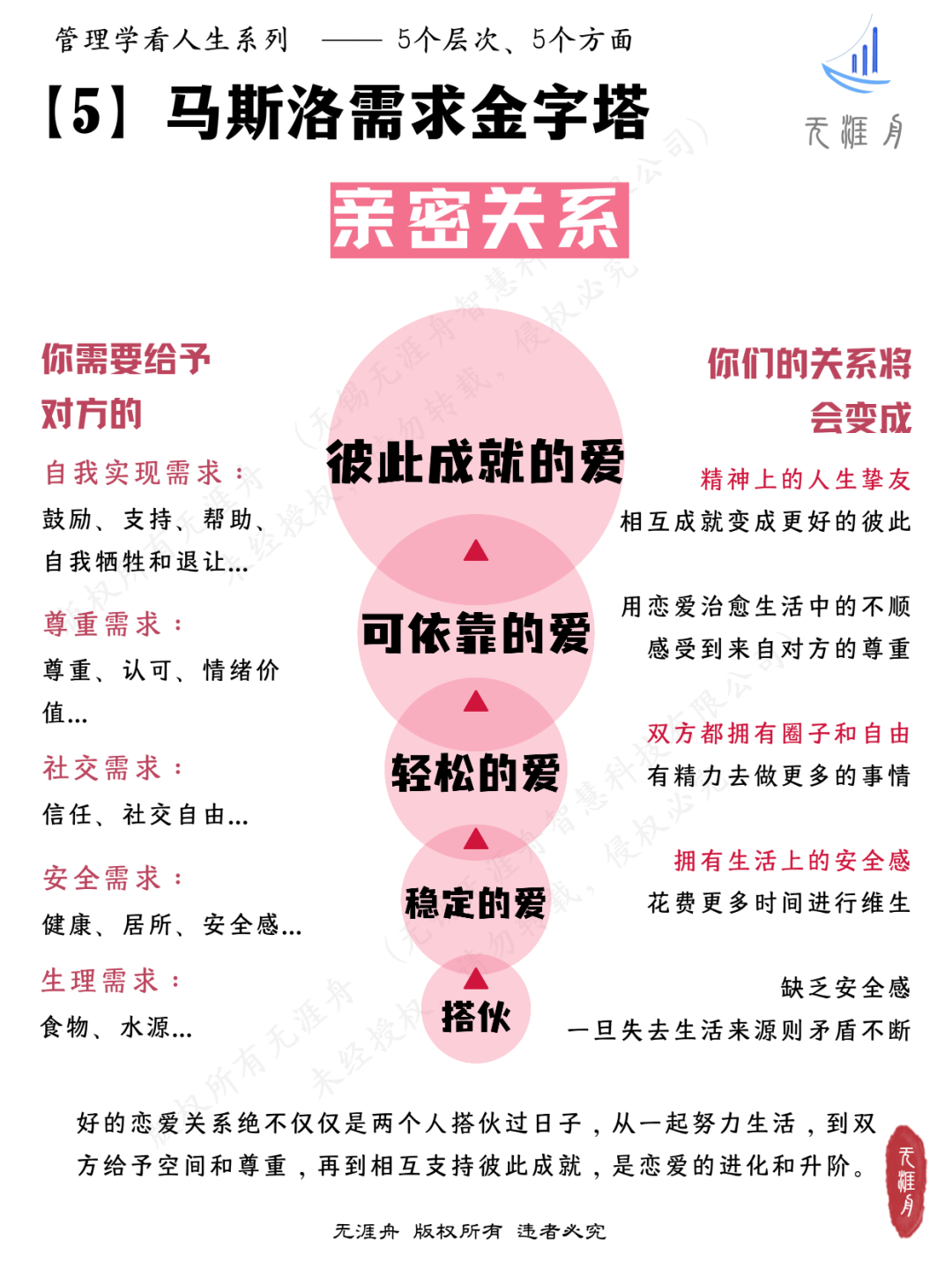 馬斯洛需求金字塔