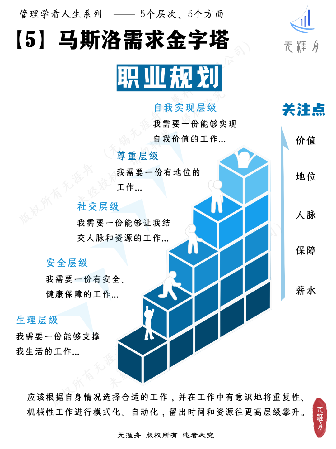 馬斯洛需求金字塔