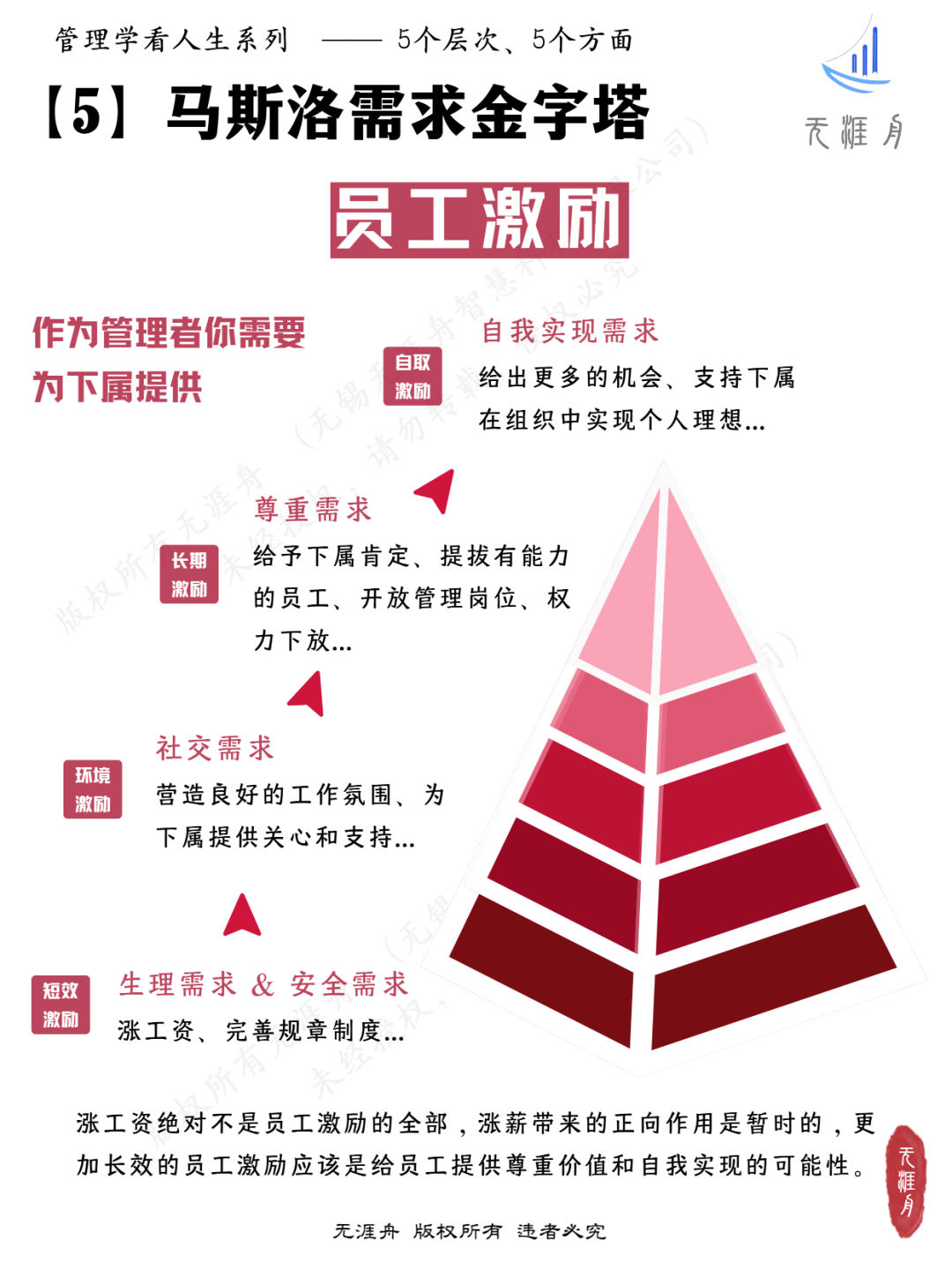 馬斯洛需求金字塔