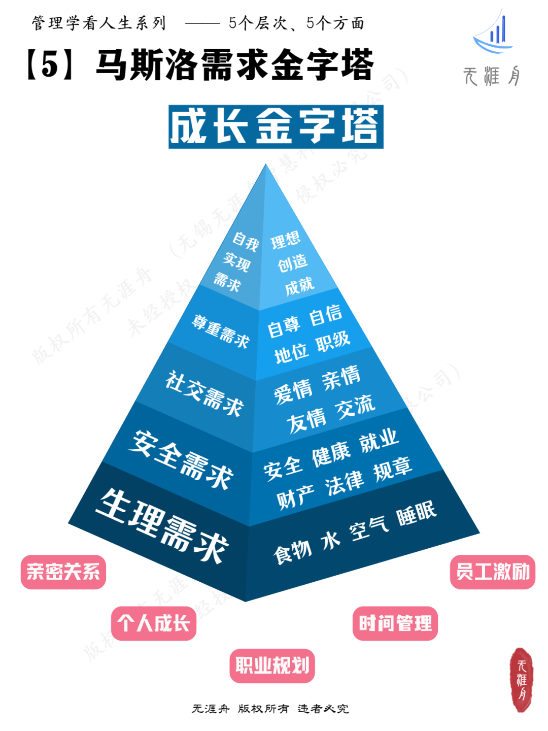 馬斯洛需求金字塔