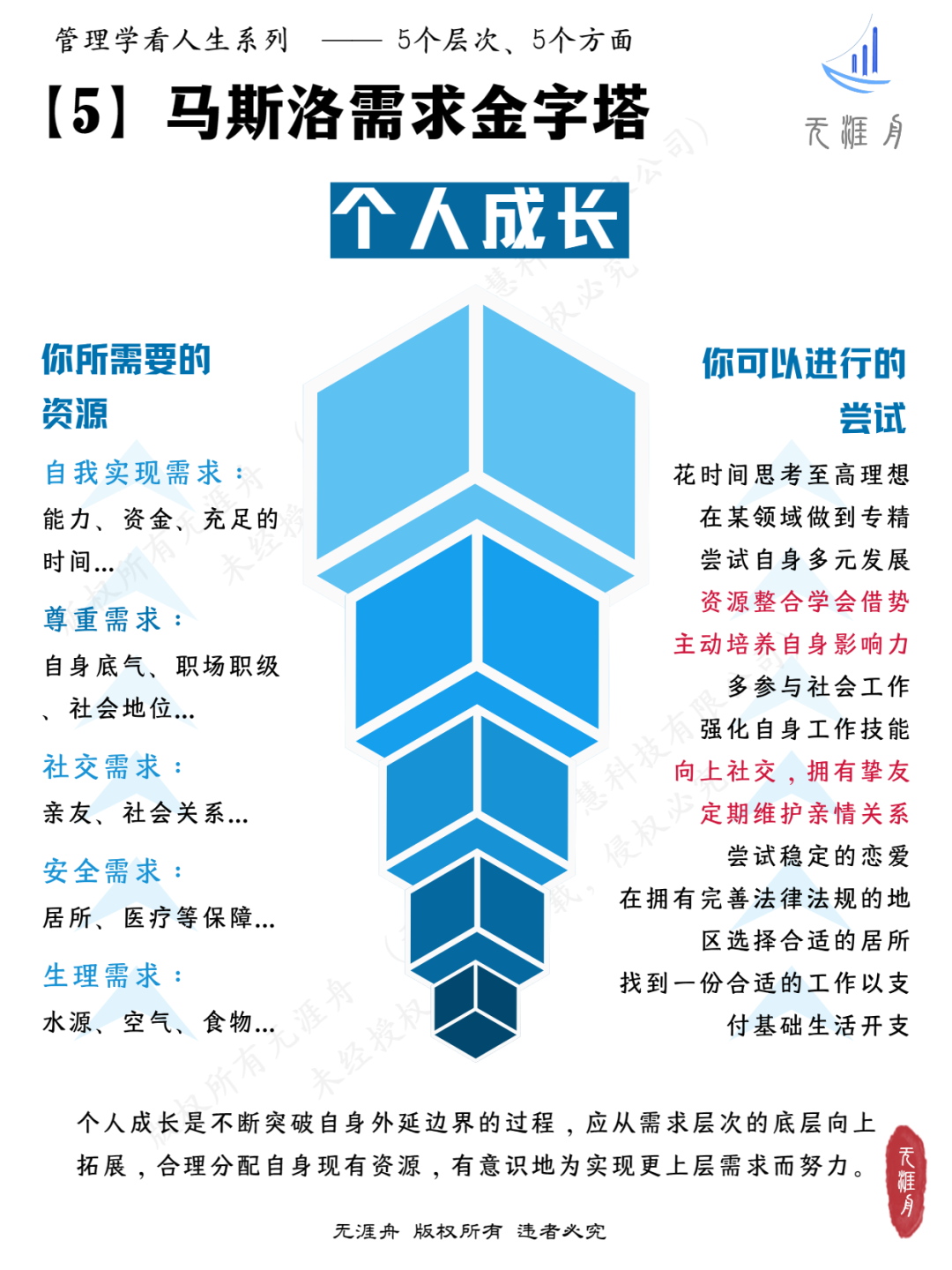 馬斯洛需求金字塔