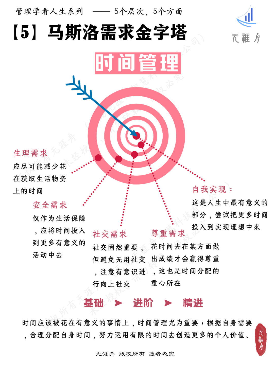馬斯洛需求金字塔