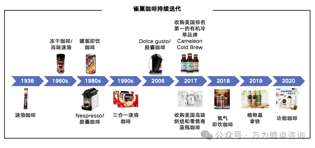 信息来源:雀巢公司公告,万为瞻卓整理咖啡产品从"便捷→品质→个性化"
