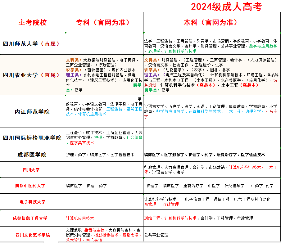 2024年四川成人高考学校专业一览表(大专·专升本)