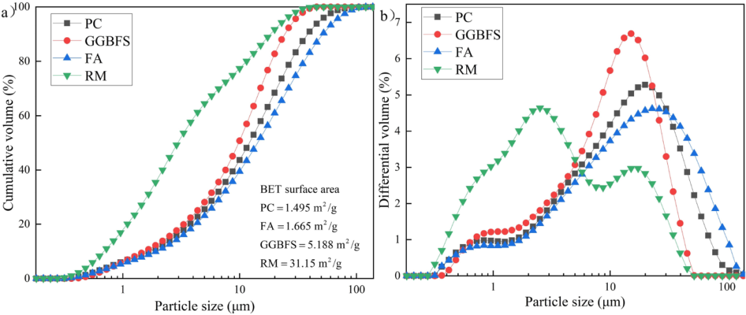 科研成果 | 煅烧赤泥制备低CO2水泥的可行性—基于中国粉煤灰和GGBFS的对比研究