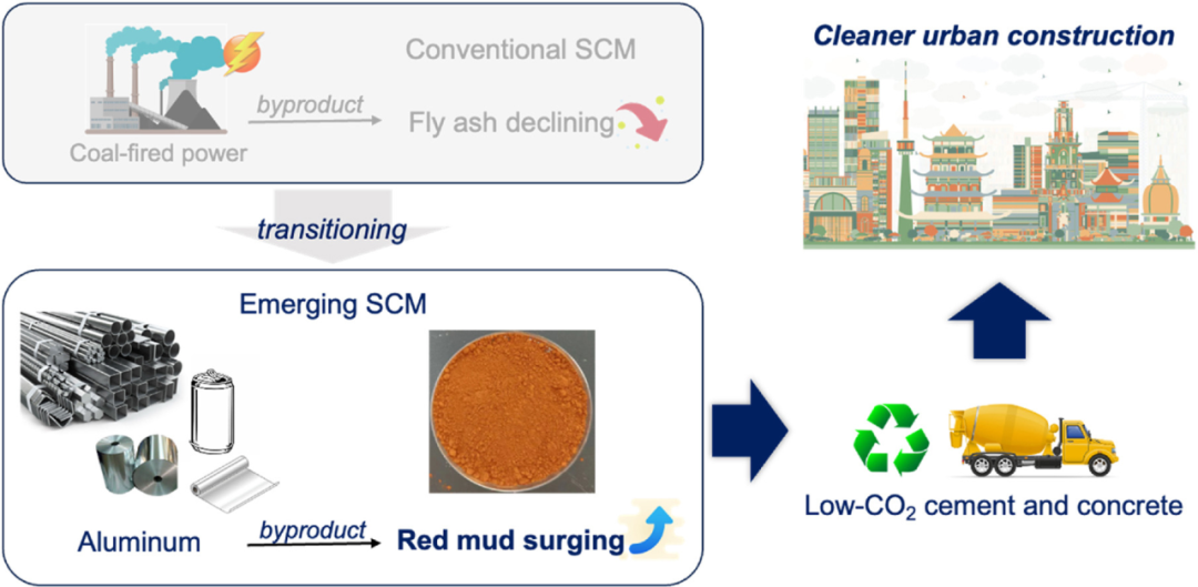 科研成果 | 煅烧赤泥制备低CO2水泥的可行性—基于中国粉煤灰和GGBFS的对比研究