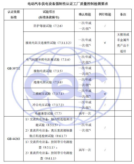 电动汽车供电设备强制性认证工厂质量控制检测要求.png