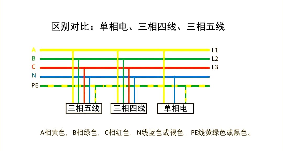 区别对比：单相电、三相四线、三相五线（电帮主）.png