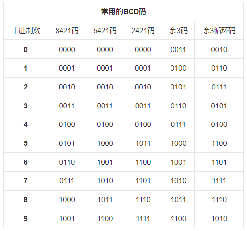 常见的BCD编码.png