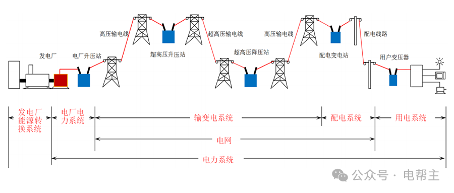 从发电厂到用户端-电力传输过程.png