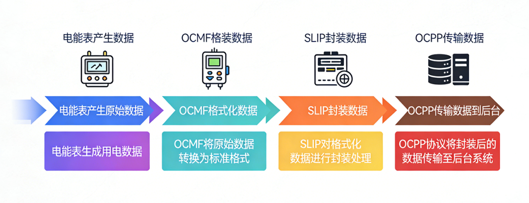 充电桩行业 “数据铁三角”：OCMF、OCPP、SLIP 通俗解析 (1).jpg