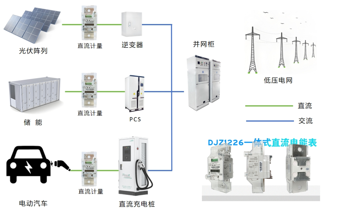 DJZ1226直流智能电能表在光伏储能充电桩等应用场景.png