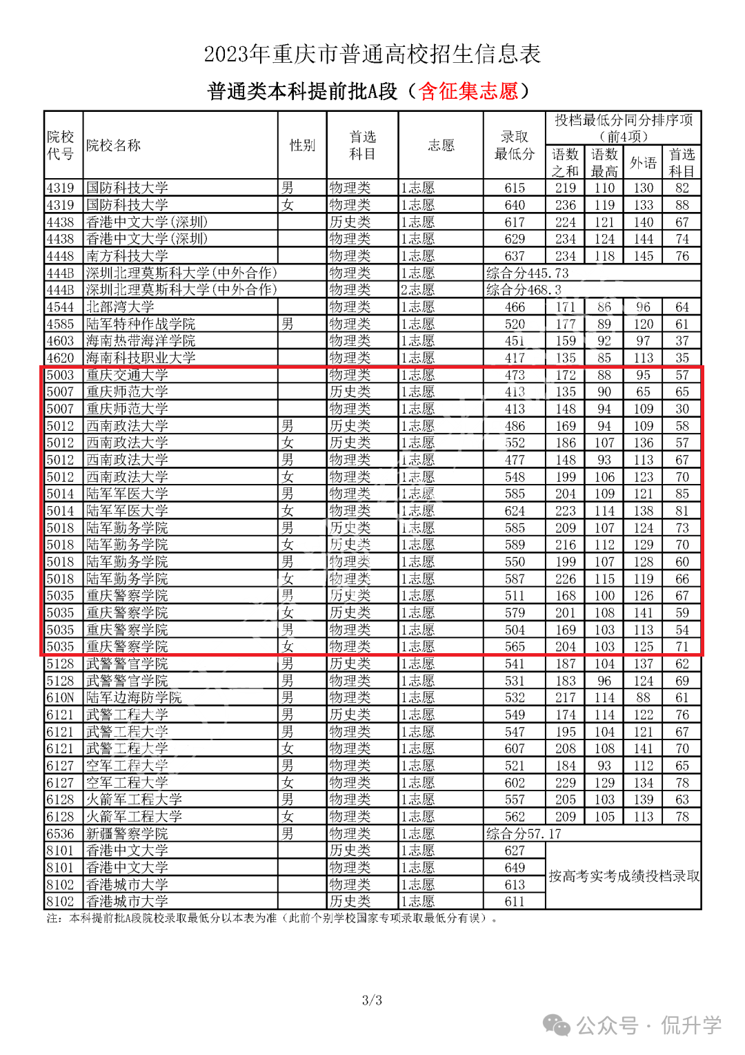 重庆警察学院分数线_重庆警察学院录取分_重庆警察学院收分线