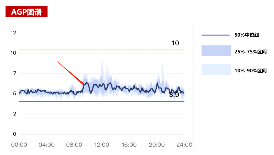 三诺血糖仪数值怎么看动态血糖仪数据那么多，到底该怎么看？_https://www.jmylbn.com_新闻资讯_第8张