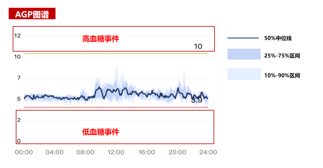 三诺血糖仪数值怎么看动态血糖仪数据那么多，到底该怎么看？_https://www.jmylbn.com_新闻资讯_第10张