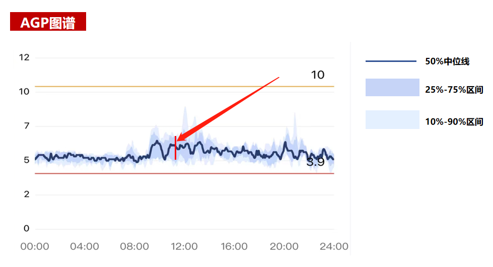 三诺血糖仪数值怎么看动态血糖仪数据那么多，到底该怎么看？_https://www.jmylbn.com_新闻资讯_第9张
