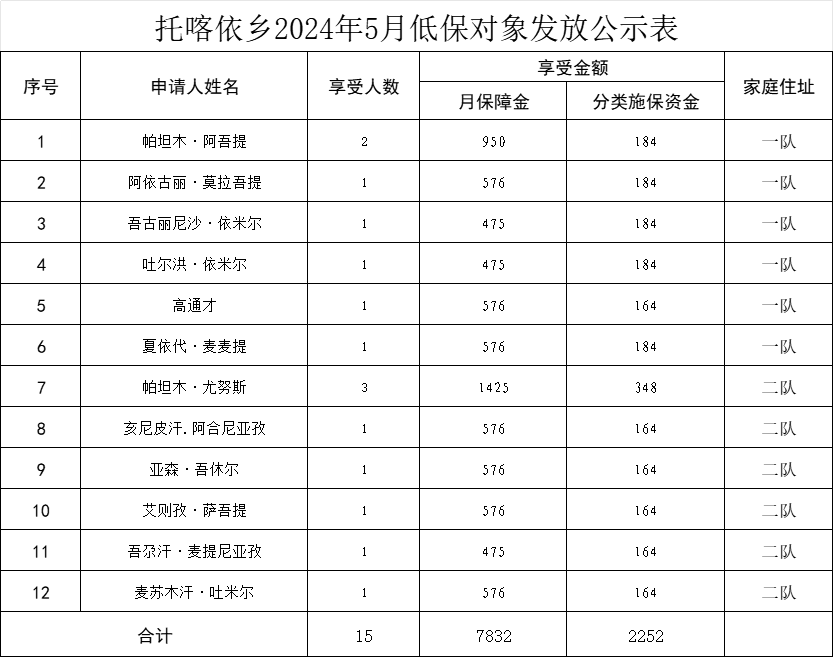 托喀依乡2024年5月享受社会救助待遇人员名单公示