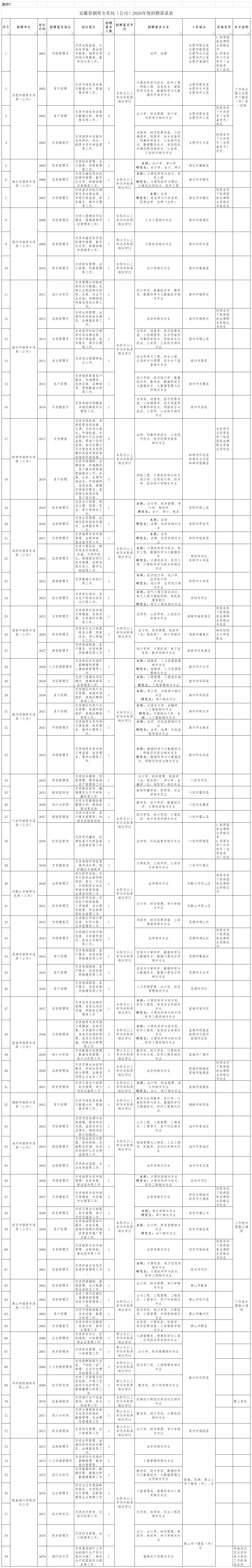 附件1：2026年度安徽省烟草专卖局（公司）招聘岗位需求表.png