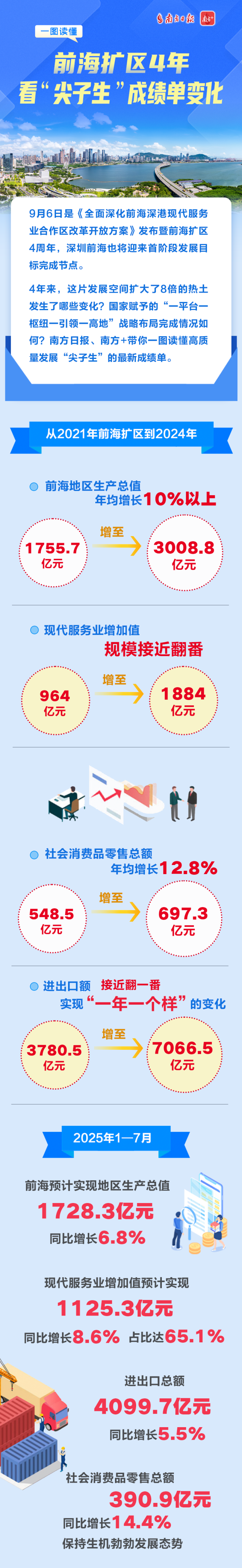 前海扩区4年，看“尖子生”成绩单变化