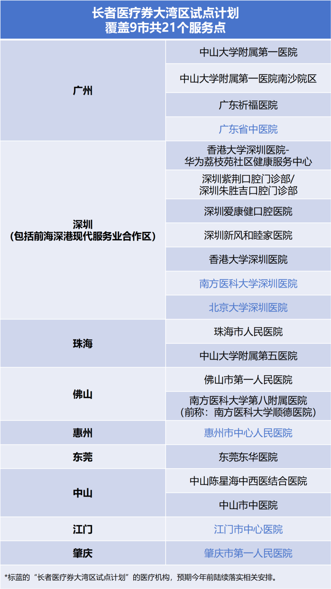长者医疗券大湾区试点计划