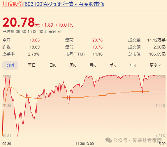 史上最疯狂！10只A股传感器股票涨停！70家传感器企业暴涨超13%！8