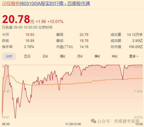 史上最疯狂!10只A股传感器股票涨停!70家传感器企业暴涨超13%!8 史上最疯狂!10只A股传感器股票涨停!70家传感器企业暴涨超13%!8
