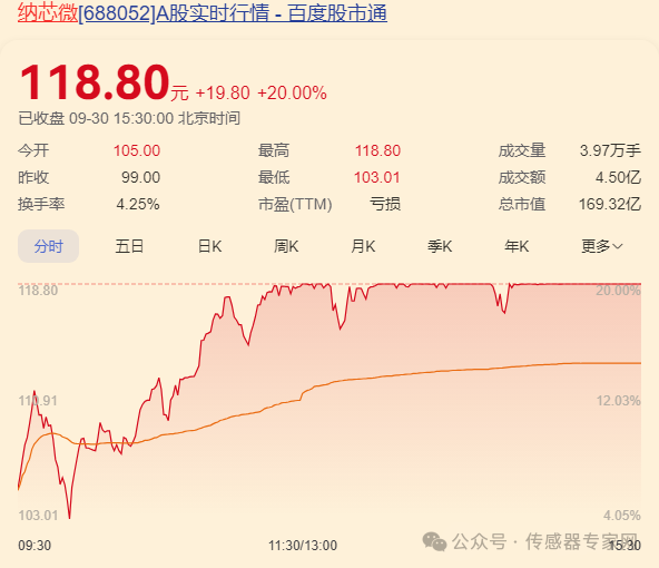 史上最疯狂！10只A股传感器股票涨停！70家传感器企业暴涨超13%！1