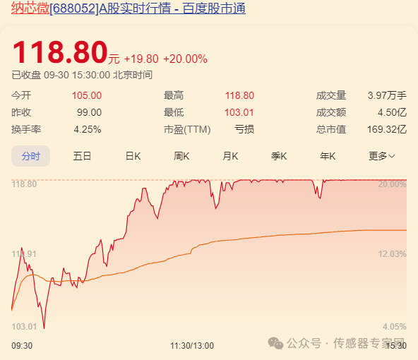 史上最疯狂!10只A股传感器股票涨停!70家传感器企业暴涨超13%!1 史上最疯狂!10只A股传感器股票涨停!70家传感器企业暴涨超13%!1