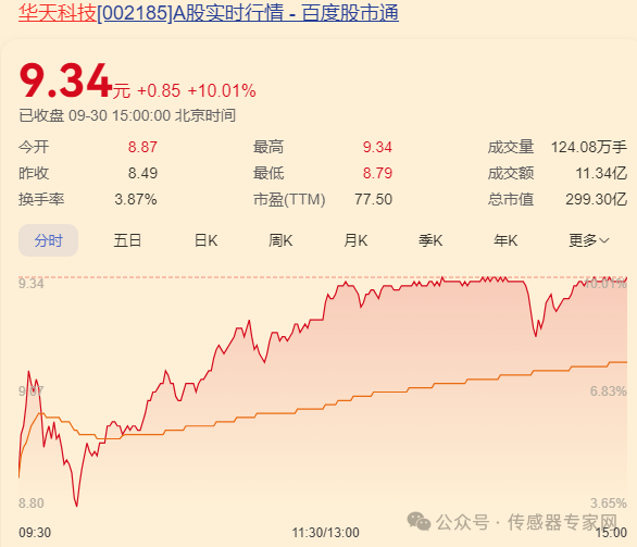 史上最疯狂！10只A股传感器股票涨停！70家传感器企业暴涨超13%！7