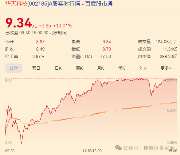 史上最疯狂!10只A股传感器股票涨停!70家传感器企业暴涨超13%!7 史上最疯狂!10只A股传感器股票涨停!70家传感器企业暴涨超13%!7