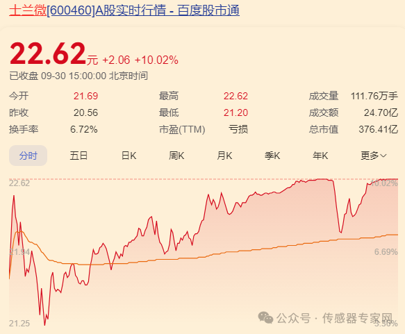 史上最疯狂！10只A股传感器股票涨停！70家传感器企业暴涨超13%！5