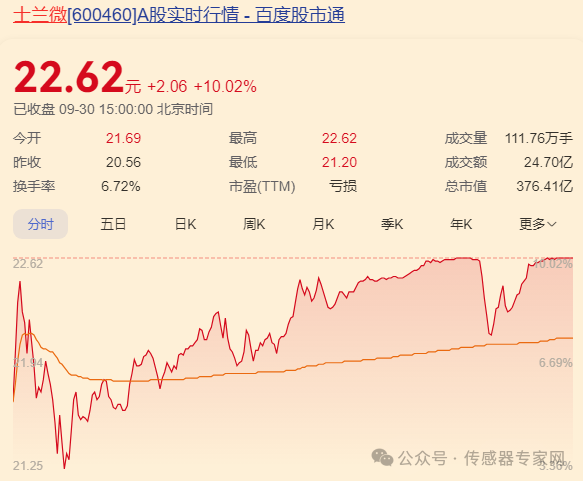 史上最疯狂!10只A股传感器股票涨停!70家传感器企业暴涨超13%!5 史上最疯狂!10只A股传感器股票涨停!70家传感器企业暴涨超13%!5