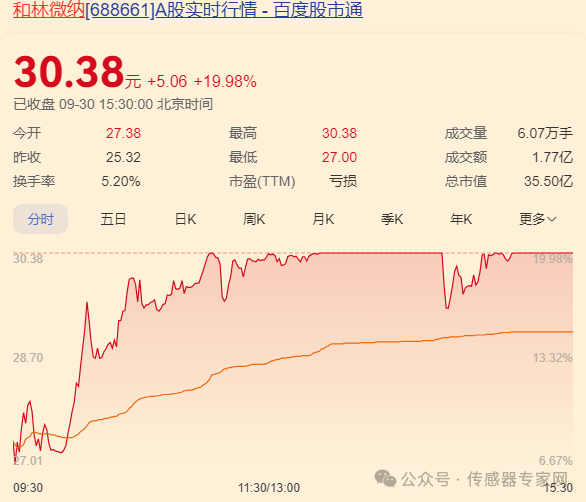 史上最疯狂！10只A股传感器股票涨停！70家传感器企业暴涨超13%！2