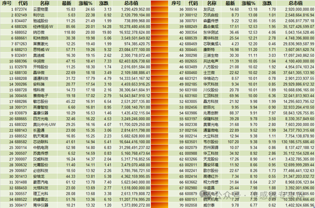 史上最疯狂！10只A股传感器股票涨停！70家传感器企业暴涨超13%！10