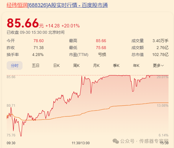 史上最疯狂！10只A股传感器股票涨停！70家传感器企业暴涨超13%！0