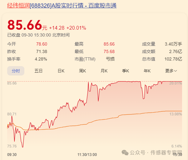 史上最疯狂!10只A股传感器股票涨停!70家传感器企业暴涨超13%!0 史上最疯狂!10只A股传感器股票涨停!70家传感器企业暴涨超13%!0