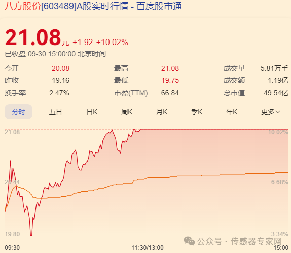 史上最疯狂！10只A股传感器股票涨停！70家传感器企业暴涨超13%！4