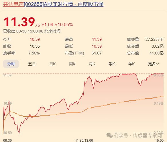 史上最疯狂！10只A股传感器股票涨停！70家传感器企业暴涨超13%！3