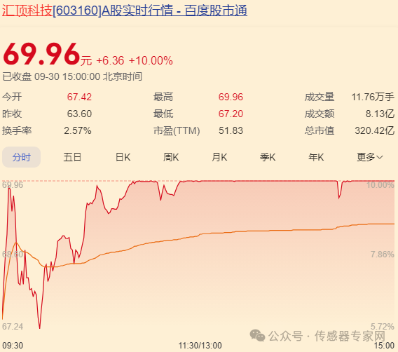 史上最疯狂！10只A股传感器股票涨停！70家传感器企业暴涨超13%！9