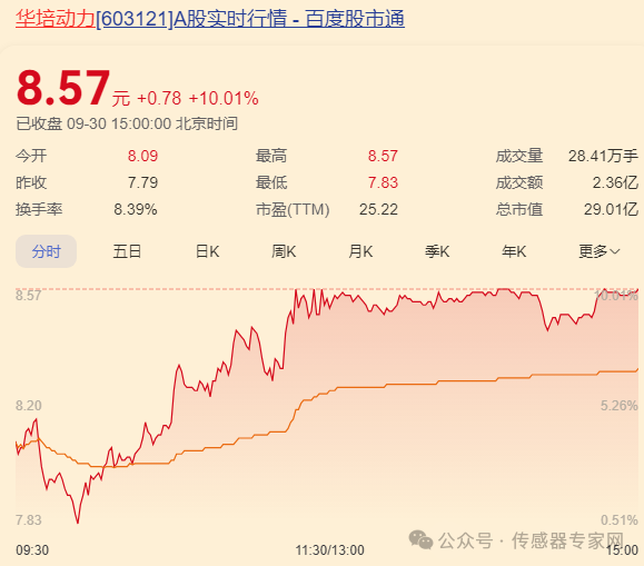 史上最疯狂！10只A股传感器股票涨停！70家传感器企业暴涨超13%！6