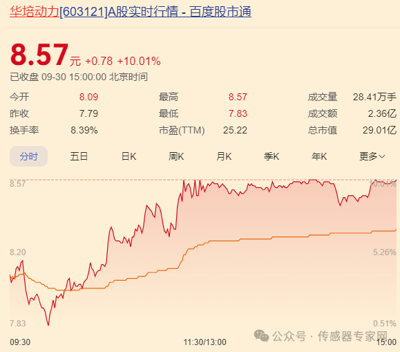 史上最疯狂!10只A股传感器股票涨停!70家传感器企业暴涨超13%!6 史上最疯狂!10只A股传感器股票涨停!70家传感器企业暴涨超13%!6