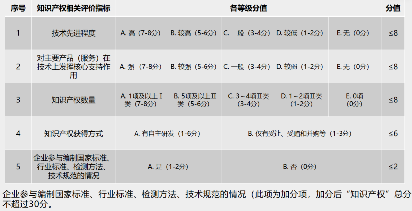 @高新企业 | 申请高企认定，这些知识产权问题要关注！