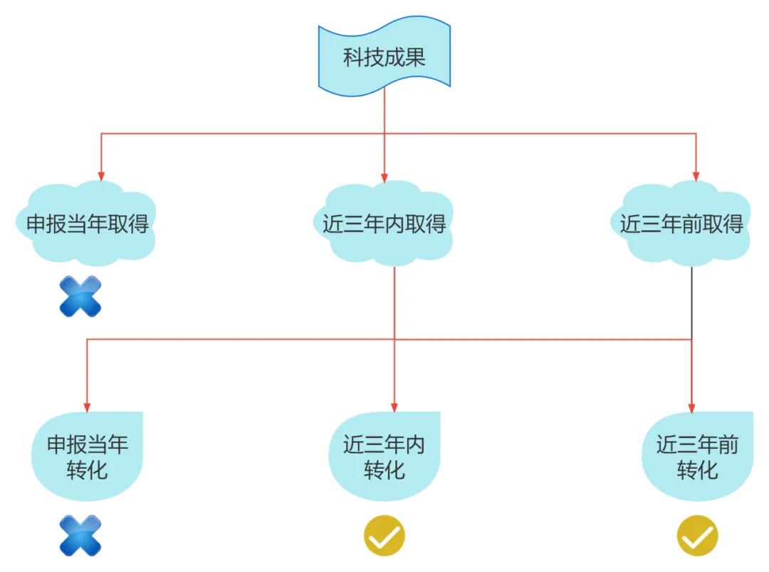 @高新企业申报 | 科技成果转化材料如何准备，才能得高分？