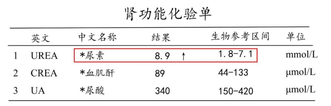 尿素偏高原因及降低方法：饮食调整与生活习惯改善是关键，需结合医生指导科学应对。